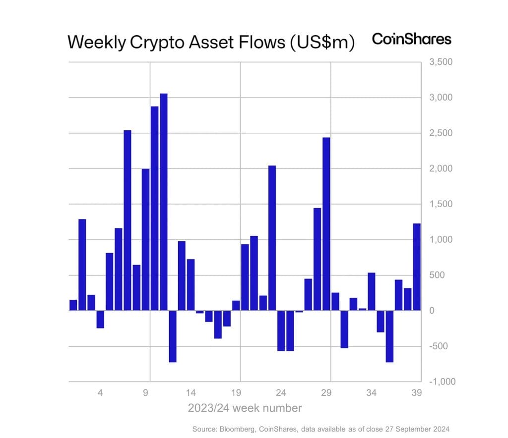 Digital Asset Products See Third Week of Inflows Totalling $1.2B: CoinShares