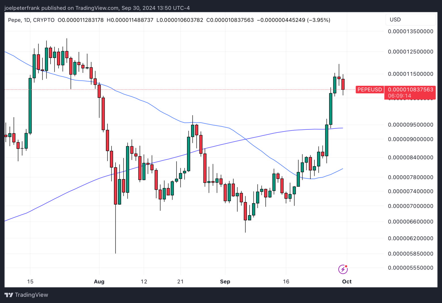 PEPE Price Analysis: Overbought Signals Could Trigger Drop After 97% Surge