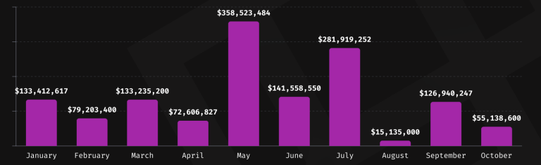 Crypto Losses in October 2024: 2nd Lowest YTD but 114% Higher Than Previous October