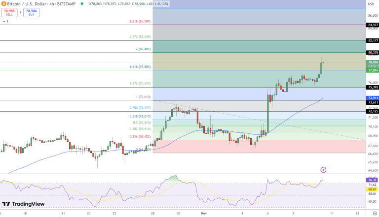 Bitcoin Price Analysis: BlackRock’s Bitcoin ETF Surpasses Gold – Is a $100,000 Rally Next?