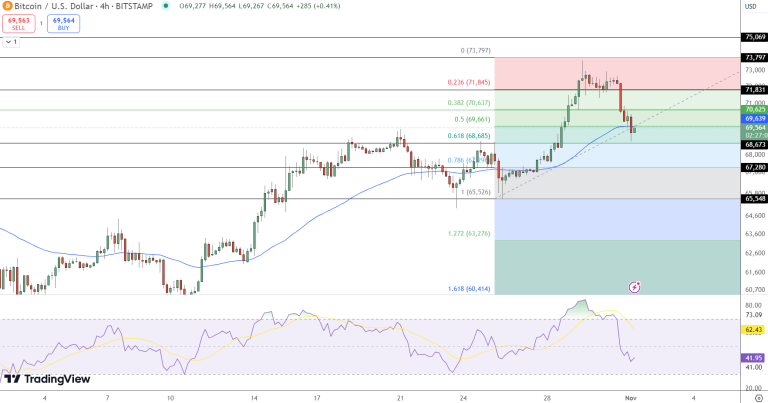 Bitcoin Price Nears $70,000 as MicroStrategy Unveils Massive $42B Investment Plan