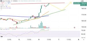 SOL Price Poised to Soar as Solana Network Usage Reaches Unprecedented Levels