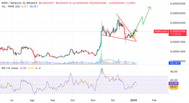 Pepe Breaks Out of Symmetrical Triangle – Could $1 PEPE Be Next?