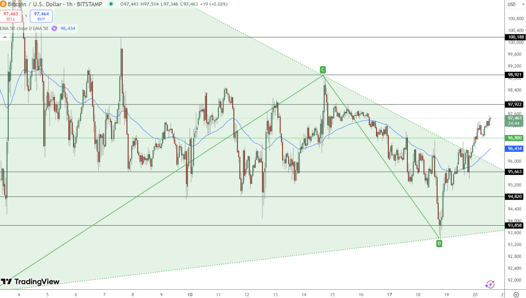 Bitcoin ETFs Dominate as Gold Loses Investor Interest – Is BTC the New Safe Haven?