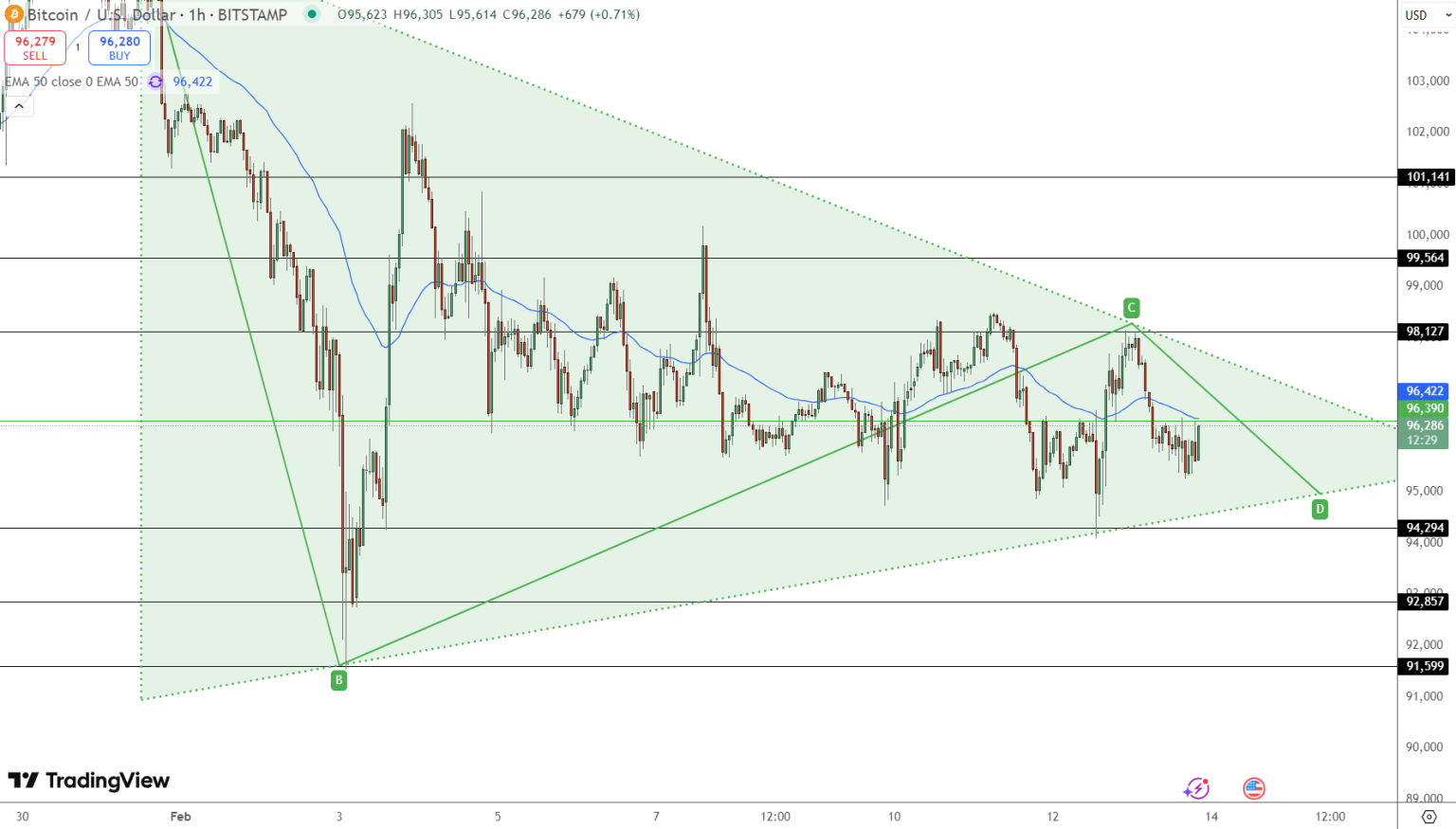 Bitcoin’s $100K Showdown: Will Inflation or Bulls Win the Breakout?