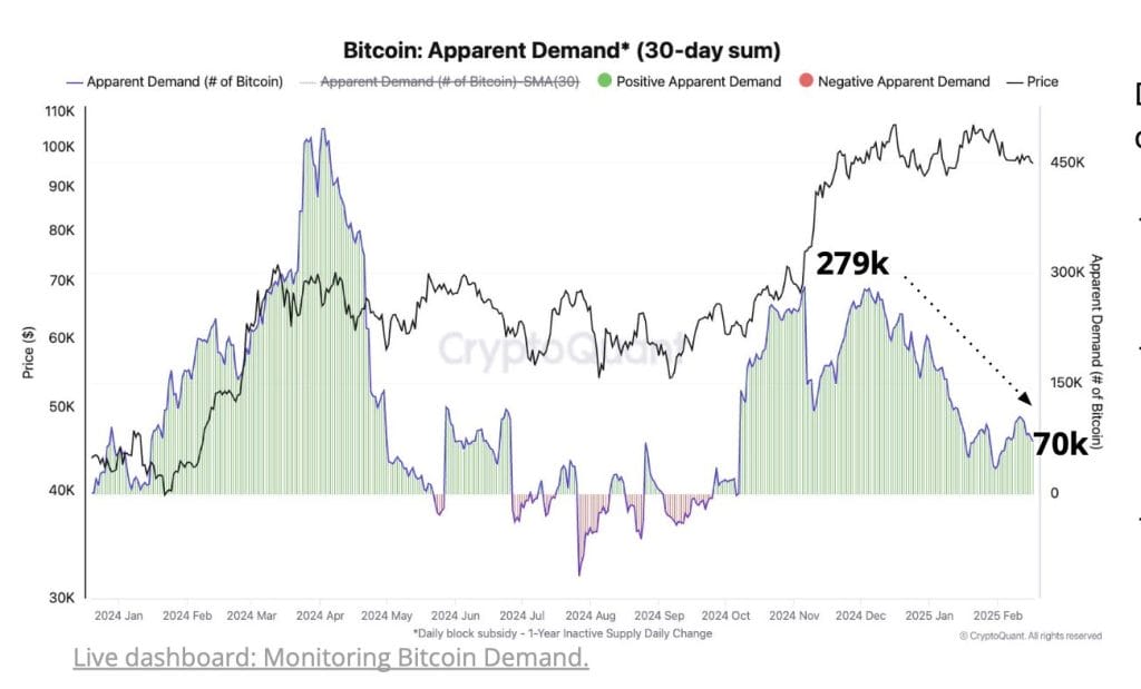 Price Correction on the Cards: Bitcoin Demand and Liquidity Remain Weak: CryptoQuant