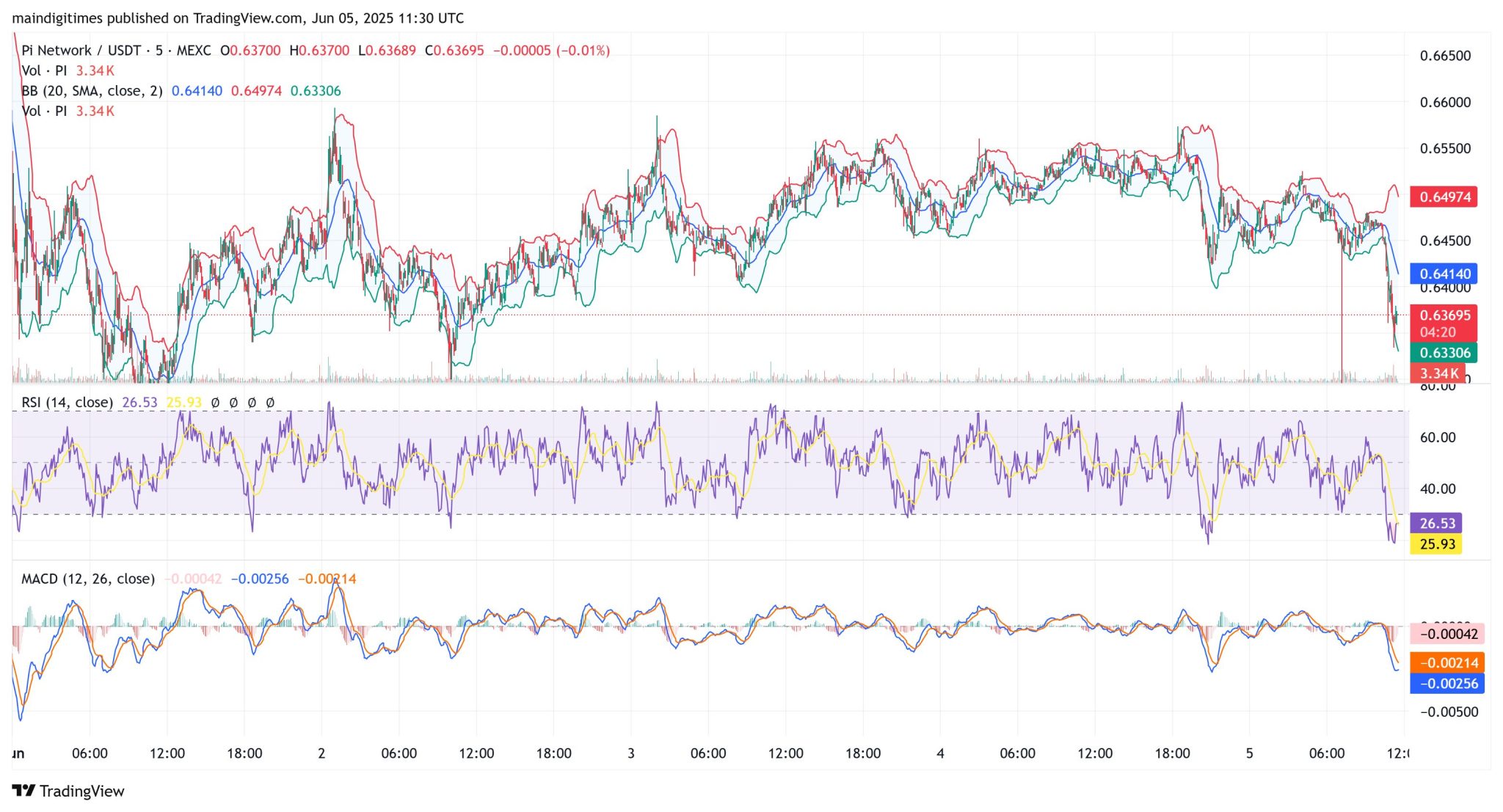 Pi Network Search Interest Declines Amid Waning Market Momentum — What’s Next for Pi Coin?