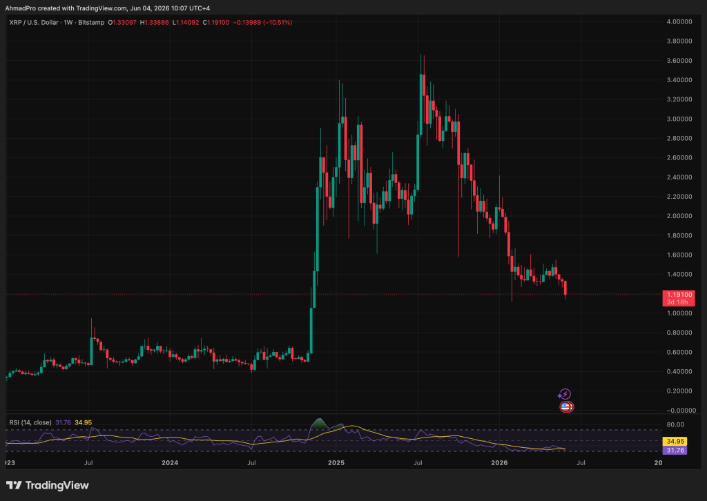 Grok AI XRP price prediction sound aggressive macro turnaround for XRP, targeting $3.00 to $5.00 by the end of 2026 as bullish adoption coming