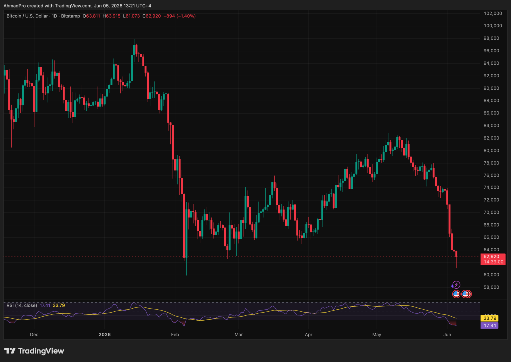 Two macro events that could define Bitcoin's trajectory will land this month: May CPI on June 10 and the FOMC dot plot on June 17.