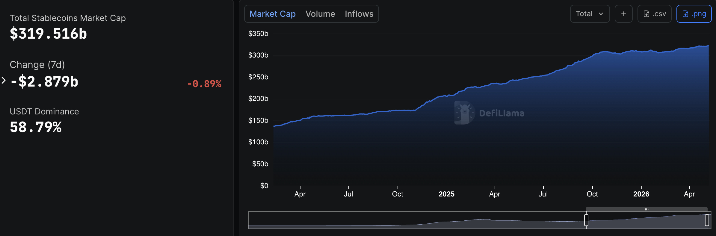 BTC USD plunges to evil $66K as Peter Schiff screams $20K crash. Geopolitical chaos erupts, will crypto die or go victorious?