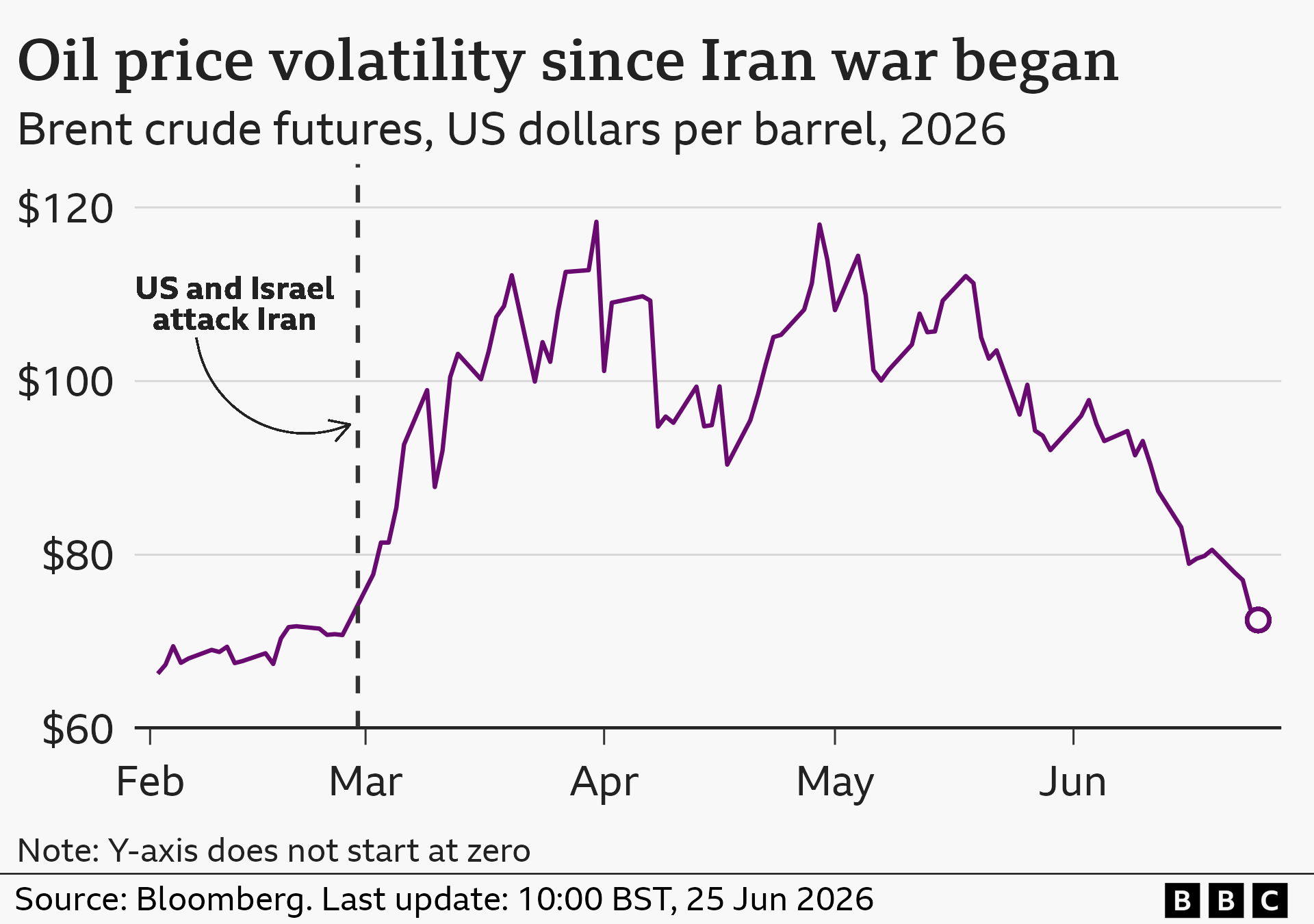 A line chart showing how Brent crude oil prices have fluctuated since the USA and Israel attacked Iran on February 28th. The price rose rapidly above $80 from early March and peaked at just below $120 in April. The current rate as of 25 Jun 2026 is back down to below $80, similar to before the Iran war began.