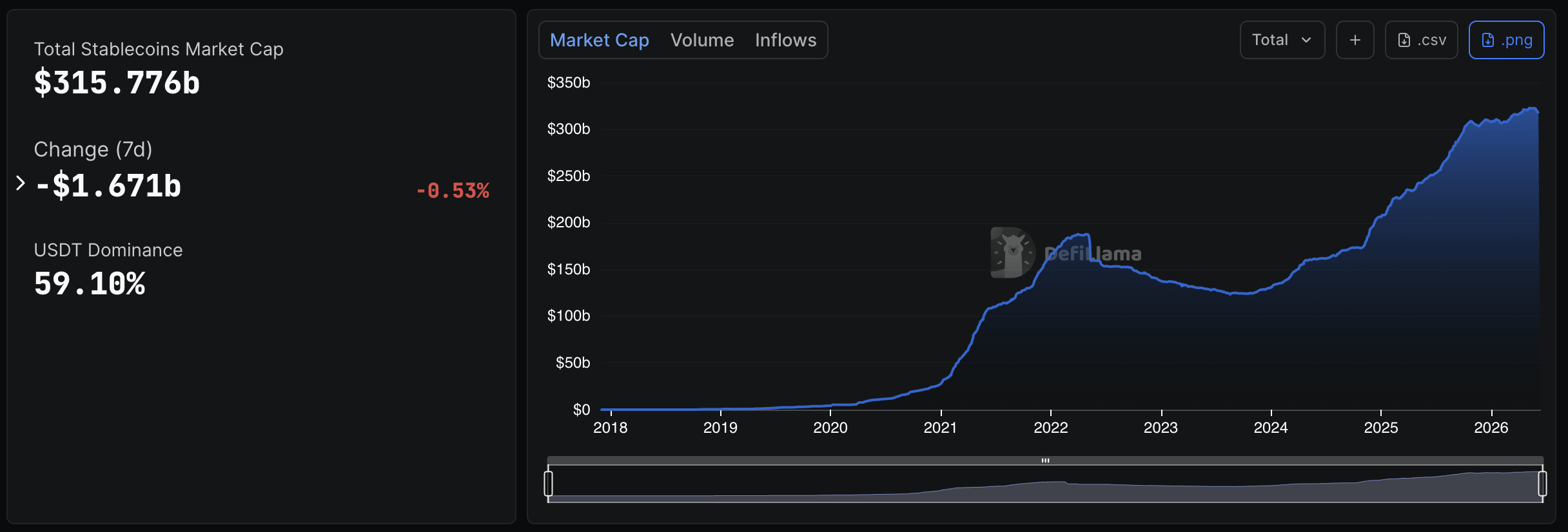 Earlier this week, Tether USDT held a higher market cap than Ethereum, the first time that has happened in eight years. A wake up call?