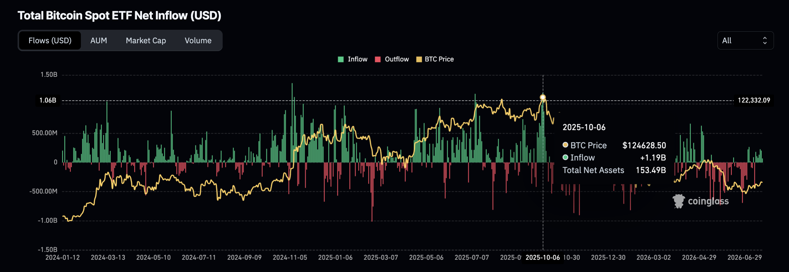 Seven straight days of Bitcoin ETF inflows totaling $981M suggest institutional re-accumulation, with $70K as the next plausible BTC target.