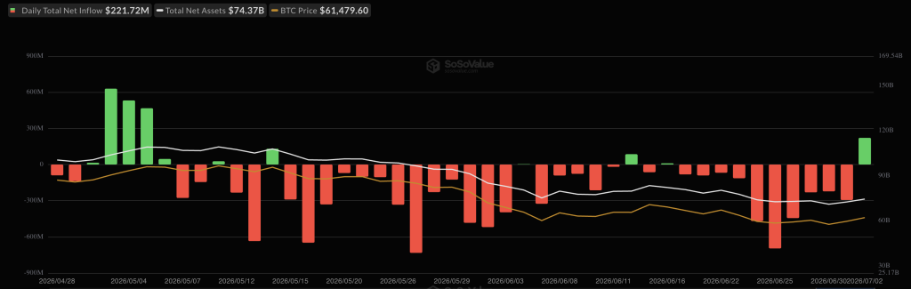 Bitcoin ETF News: Spot Bitcoin ETFs snapped a 10-day outflow streak with $221.7M in inflows, but BlackRock's IBIT posted outflows.