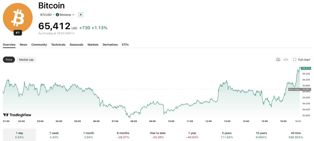 In Bitcoin news today, Michael Saylor argues BIP-110's 55% miner threshold and transaction filtering set a dangerous governance precedent