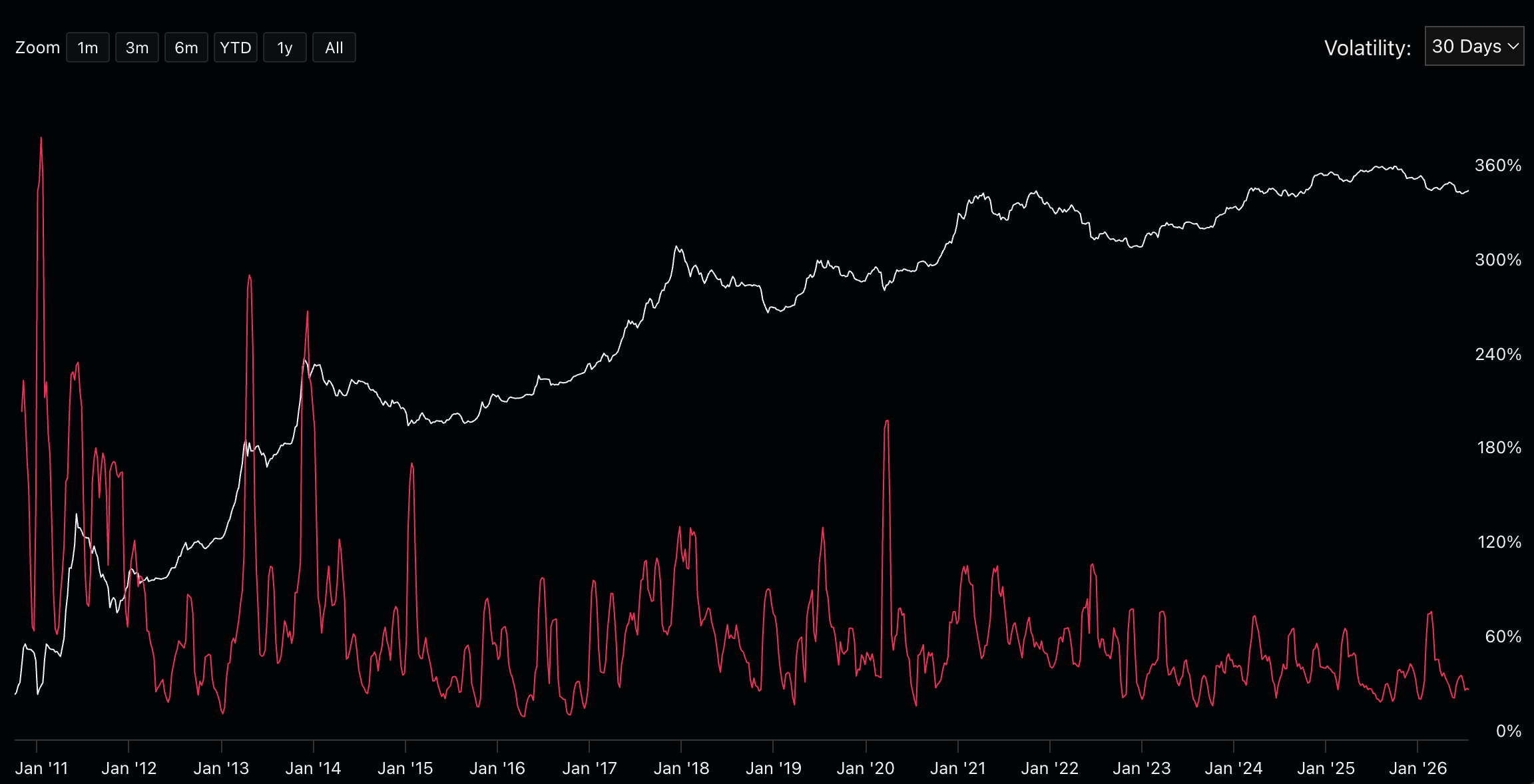 Bitcoin realized volatility has dropped to its lowest level since 2016, placing its price prediction in the bottom 8% of its history.