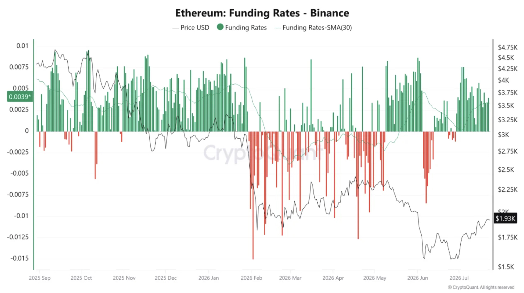 Ethereum price is approaching a key technical inflection point, after slipping about 0.3%, intensifying its bearish prediction.