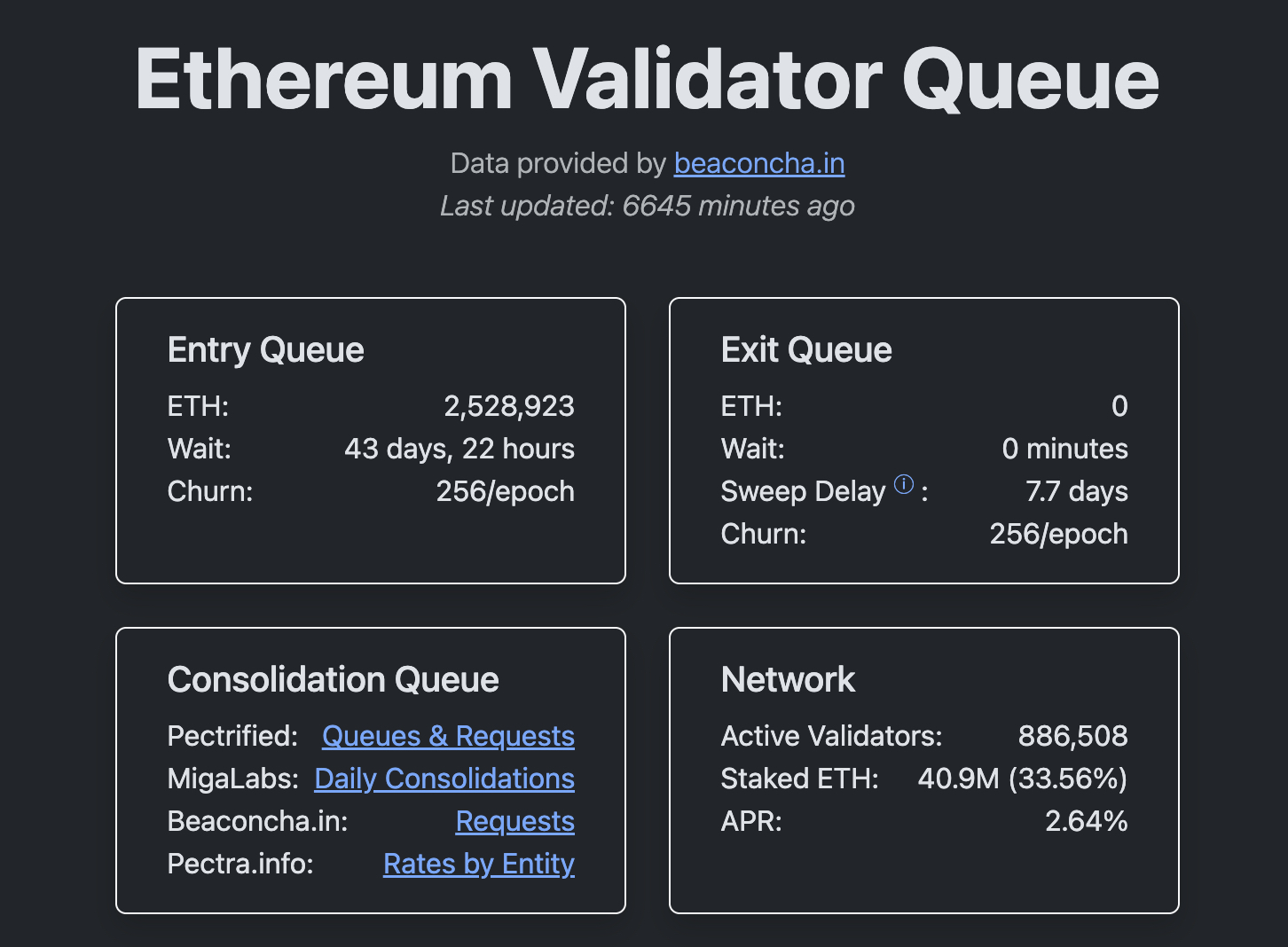 Ethereum validator exit queue has fallen to zero, marking a sharp reversal from a bearish price prediction less than a year ago.