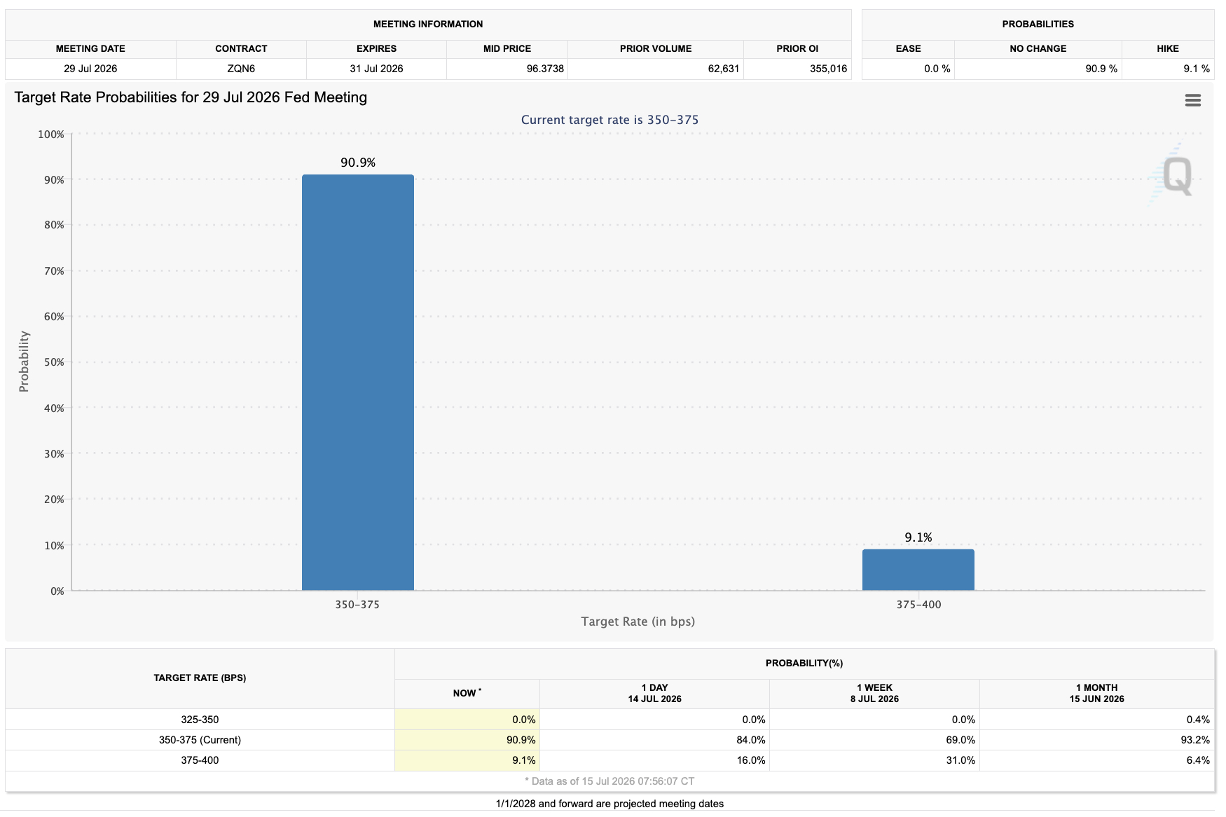 June PPI came in at -0.3% month over month, prompting investors to reassess expectations for the Federal Reserve's rate cut policy.