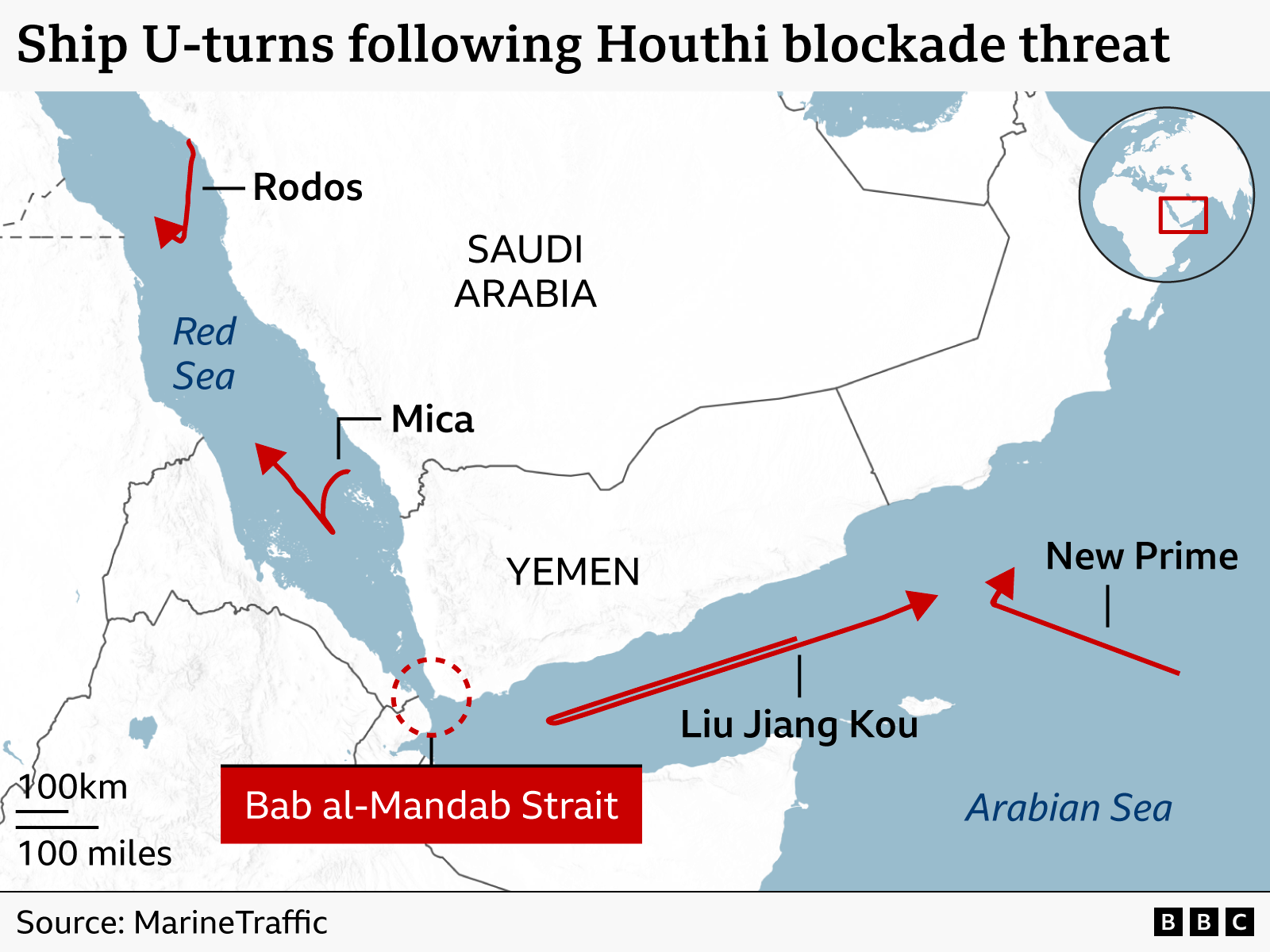 Map of the southern Red Sea and Gulf of Aden titled “Ship U-turns following Houthi blockade threat.” Red arrows show the tracks of four vessels that reversed course after approaching the Bab al-Mandab Strait between Yemen and the Horn of Africa. The ships labelled Rodos and Mica are shown turning around in the Red Sea and heading north-west, while Liu Jiang Kou and New Prime are shown reversing direction in the Gulf of Aden and heading east away from the strait. The Bab al-Mandab Strait is highlighted with a red label and dashed red circle. Saudi Arabia and Yemen are marked, with the Red Sea and Arabian Sea shaded blue. An inset map locates the region within the wider Middle East. Source: MarineTraffic.