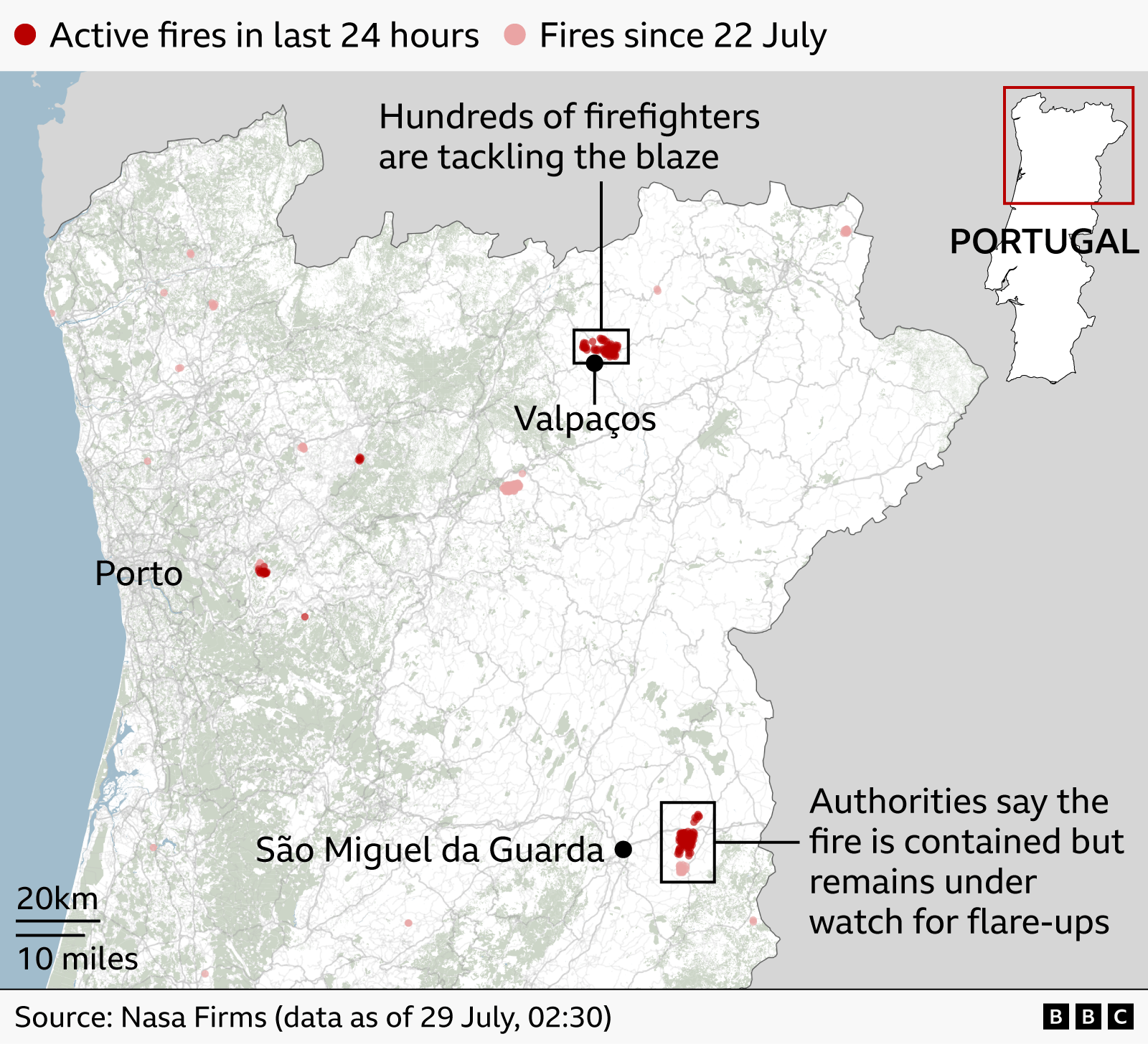 Map of northern and central Portugal showing wildfire activity. Dark red dots indicate active fires in the last 24 hours and light red dots show fires recorded since 22 July. Two clusters are highlighted: near Valpaços, in the North, where hundreds of firefighters are tackling a blaze, and near São Miguel da Guarda, central eastern part of the country, where authorities say a fire has been contained but is being monitored for flare-ups. Porto is marked for reference, and an inset map shows the highlighted region's location within Portugal. Data as of 29 July, 02:30. Source: Nasa Firms