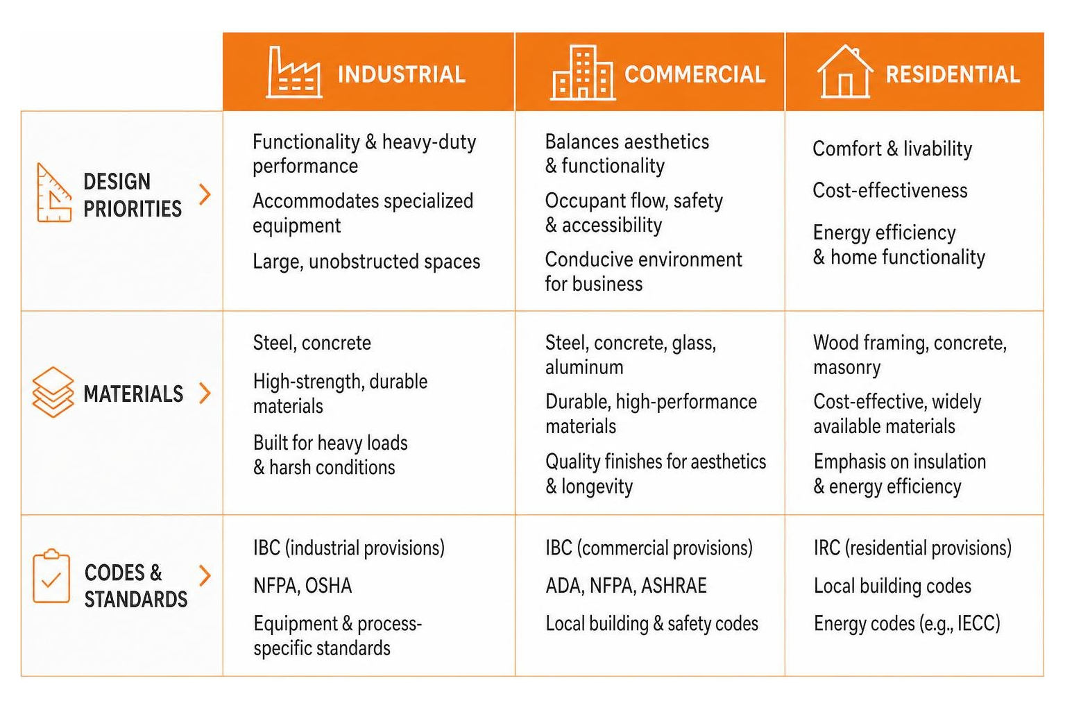 Upgrading Commercial Building Infrastructure for Modern Needs 3 comparison of design priorities, materials, and codes across construction sectors