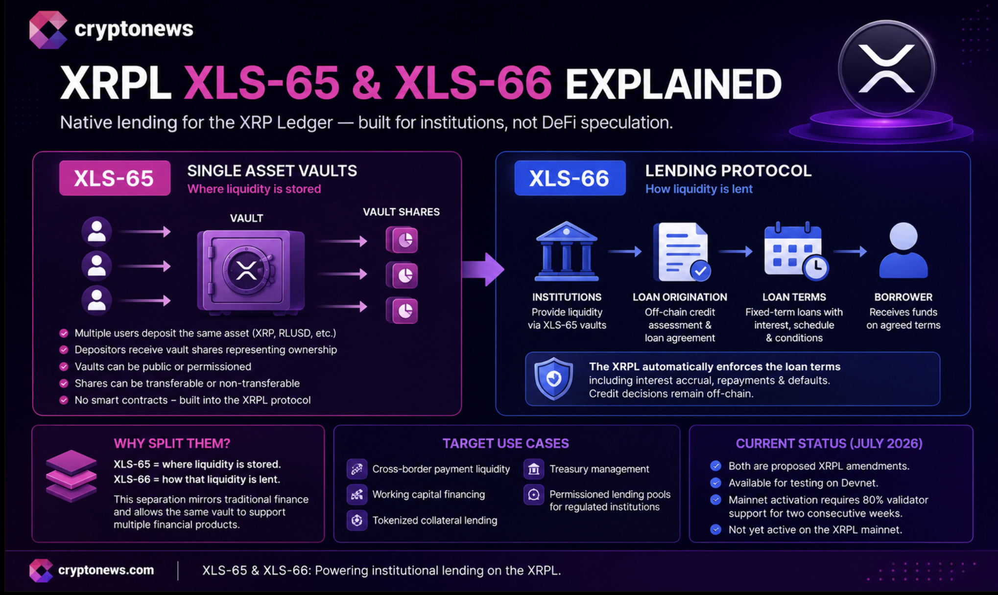Ripple's XLS-65 and XLS-66 amendments would bring institutional credit vaults to XRPL, but could they help XRP?