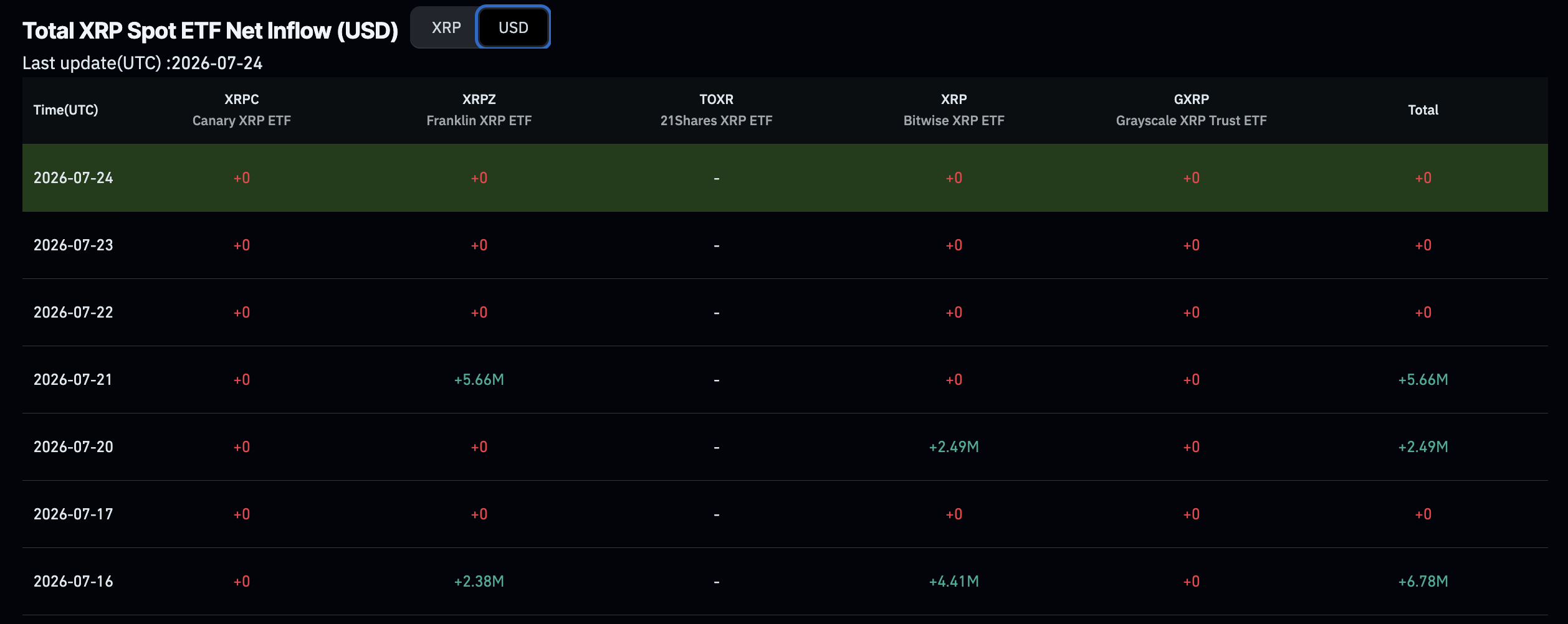XRP price prediction: XRP is trading at around the $1.06 price level, down more than 4% since yesterday. The setup remains as unstable as it looks.