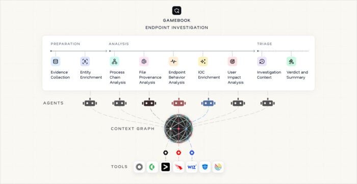 Mate Security’s Gamebooks Aim to Solve the Trust Problem Behind Agentic Security Operations 2 Gamebooks architecture