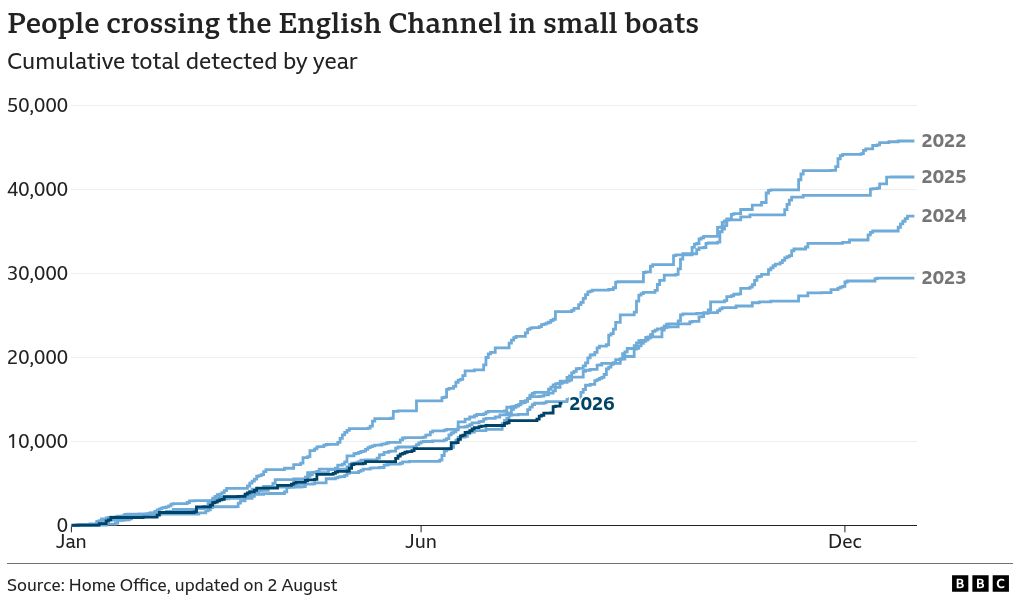 A step chart of small boat crossings over a calendar year for each year starting in 2021. The year-end totals were as follows 2021: 28,526, 2022: 45,755, 2023: 29,437, 2024: 36,816, 2025: 41,472. As of 15 June, there have been 9,852 small boat crossings to the UK in 2026. Out of the years plotted, this is the fourth highest number of small boat arrivals by this date.