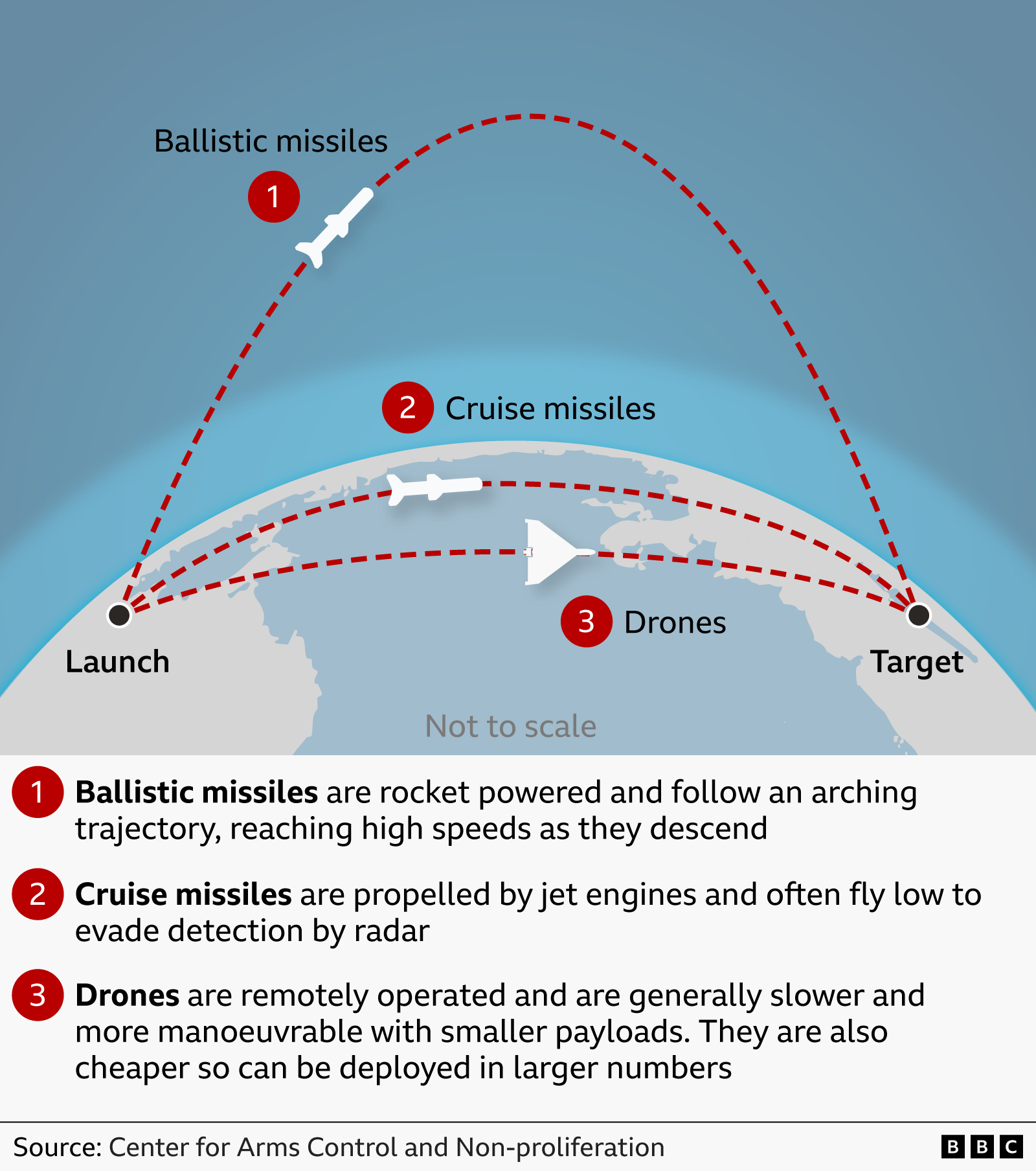 Graphic comparing flight paths of ballistic missiles, cruise missiles and drones. Ballistic missiles follow a high arc from launch to target and descend at high speed; cruise missiles fly low using jet engines; drones fly low, are slower and more manoeuvrable, and can be deployed in larger numbers as they are cheaper to manufacture