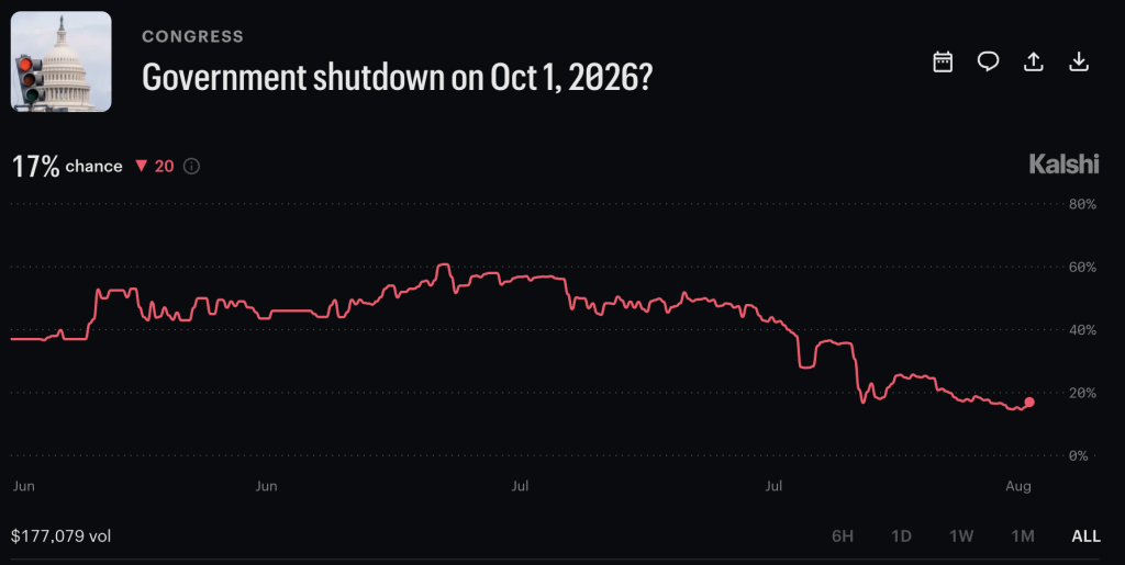 Kalshi Government shutdown odds have fallen sharply, but a December funding cliff could keep fiscal risk and Bitcoin volatility in play.