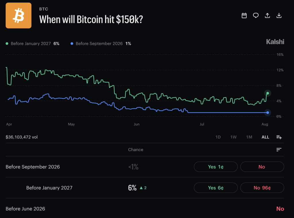 Bitcoin topped $76,000 after larger Treasury buybacks, but fading bonds market relief suggests the rally was driven by a short squeeze.
