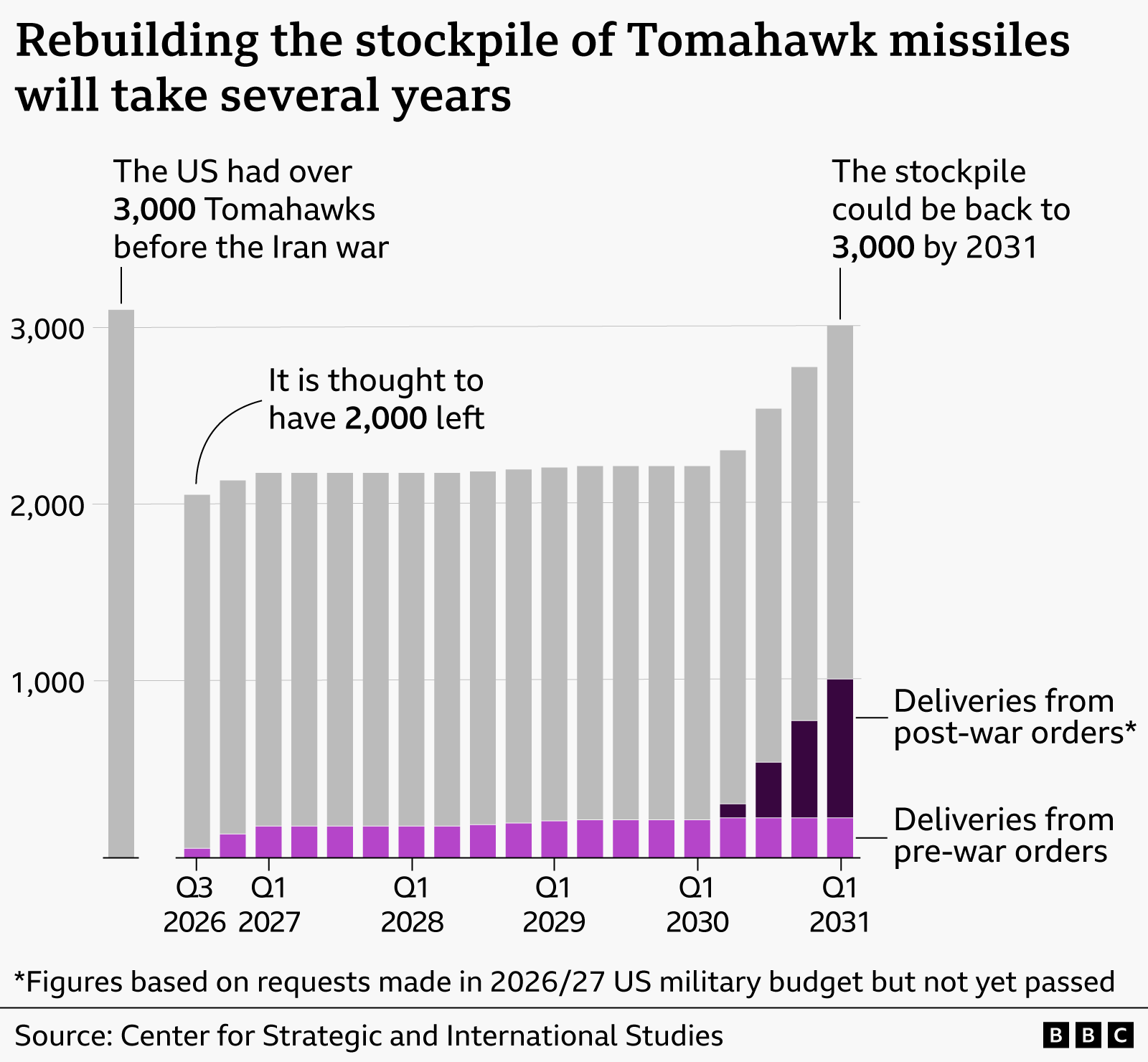 A stacked bar chart titled “Rebuilding the stockpile of Tomahawk missiles will take several years.” A standalone bar shows the US was estimated to have more than 3,000 Tomahawk missiles before the Iran war. The current stockpile is estimated to be about 2,000 as of Q3 2026. Quarterly projections show inventories staying near 2,100 to 2,250 missiles through most of 2027 to 2030. Light purple segments represent deliveries from pre-war orders, while dark purple segments represent deliveries from post-war orders. The post-war orders that are delivered in late 2030 lift the stockpile to around 2,300, then 2,500 and 2,800, before reaching about 3,000 missiles by Q1 2031. But a note points out that these post-war orders are estimates based on requests made in 2026/27 US military budget but not yet passed by Congress. The main message is that replacing missiles used in the conflict and restoring the stockpile to its previous level will take around five years. The source for the data is the Center for Strategic and International Studies.