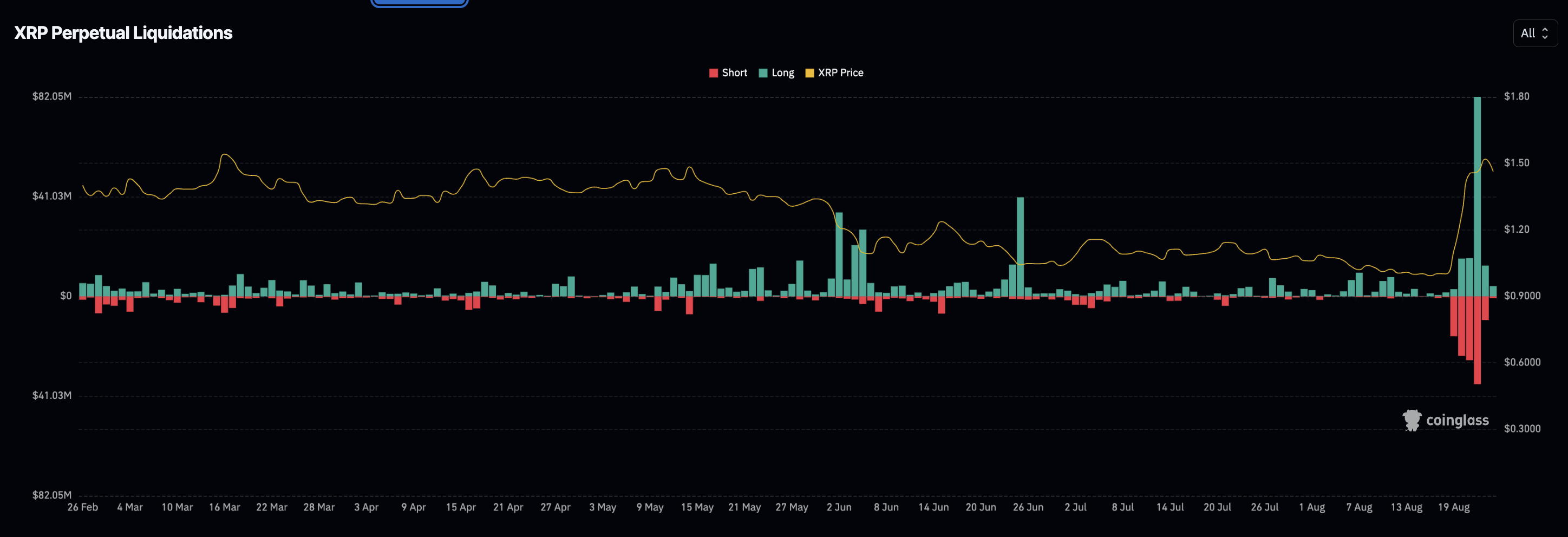 XRP is in the news after a 50% rally, but overbought signals and heavy leverage raise fresh profit-taking risks for investors.