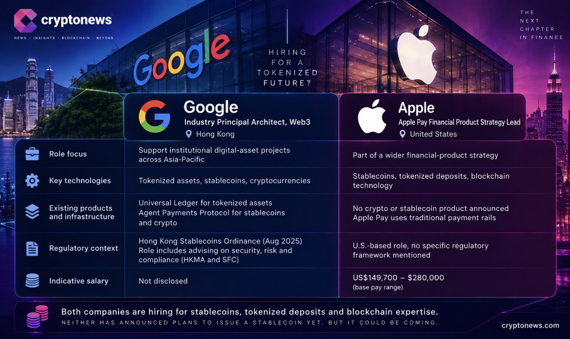 Apple Pay and Google are hiring for stablecoin, tokenized-deposit, and crypto roles. Big things coming from the two giants?