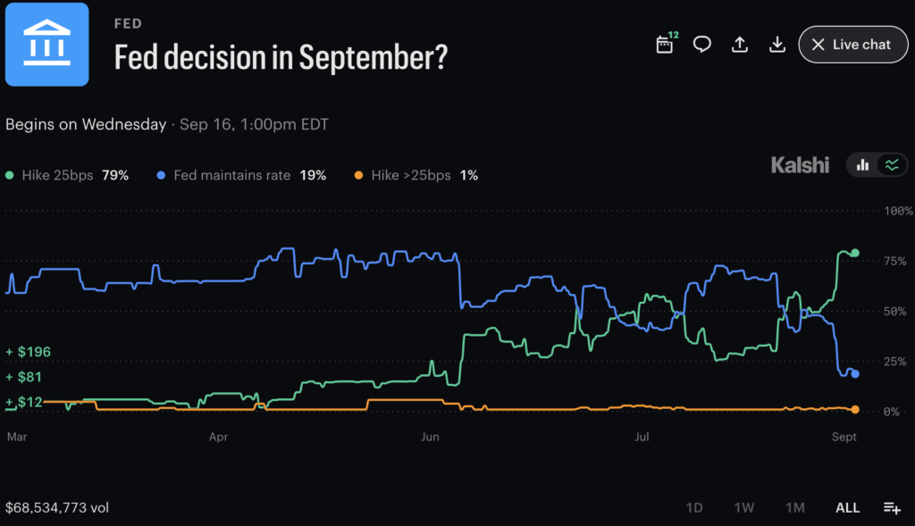 Federal Reserve hike odds sit at 79% on Kalshi, but the Fed’s September message may matter more than the 25-basis-point move.