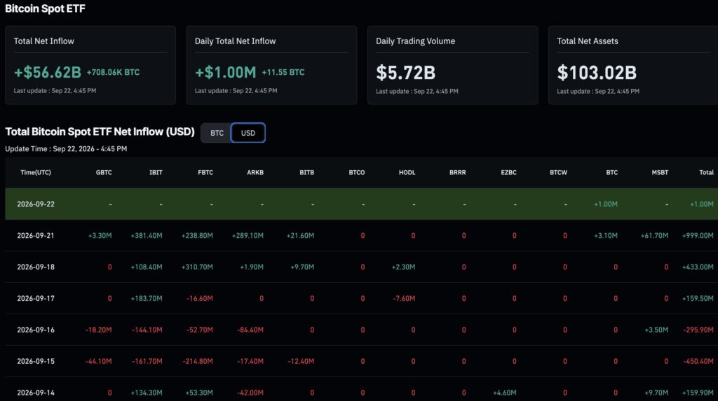Bitcoin News: ETFs drew $998.95M as X added broker links and Coinbase launched fixed-term, BTC-backed borrowing through Morpho Midnight.