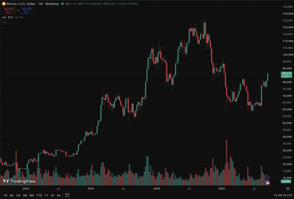 Bitcoin News: ETFs drew $998.95M as X added broker links and Coinbase launched fixed-term, BTC-backed borrowing through Morpho Midnight.