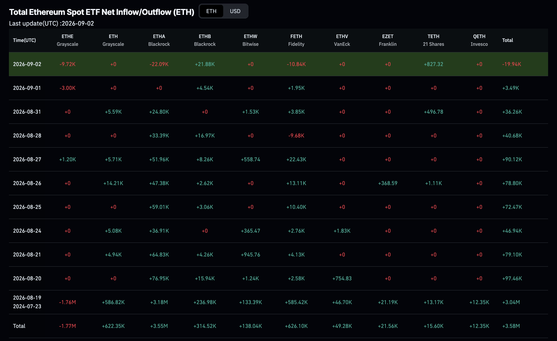 Ethereum price trades near $2,390 as selling pressure builds below key resistance. Analysis of support levels, ETF flows, and where it goes.