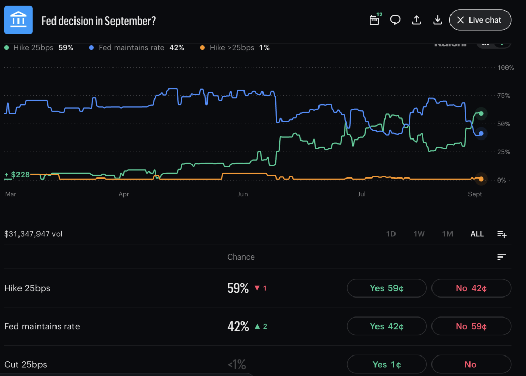 Fed rate cut odds hit near 0% on Kalshi, while odds of a hike surge above 60%. Right now, a hold is the most bullish outcome for Bitcoin