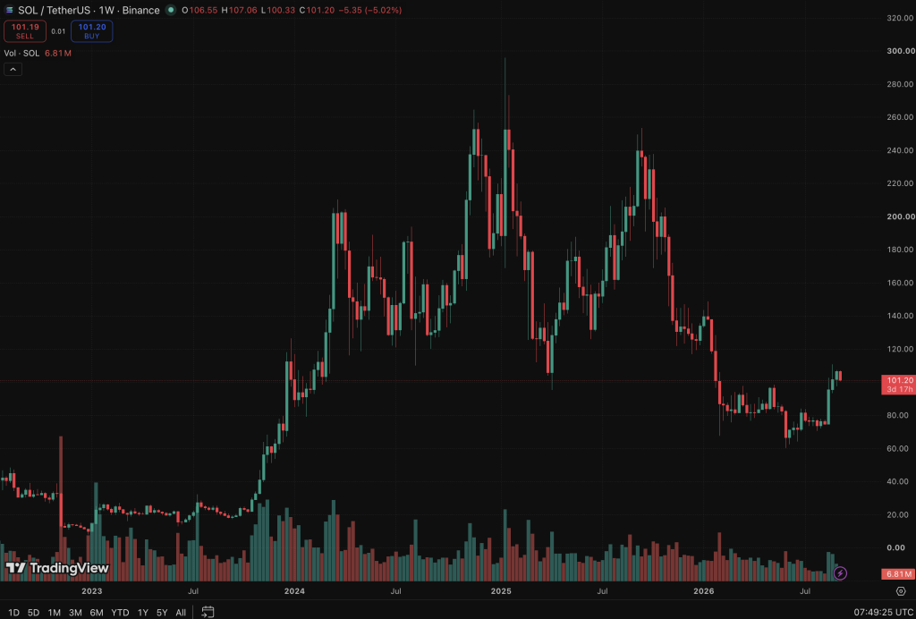 In Solana news, it trades near $101 amid a 1M prediction market waitlist and the Alpenglow upgrade. Can SOL hold above support at $100?