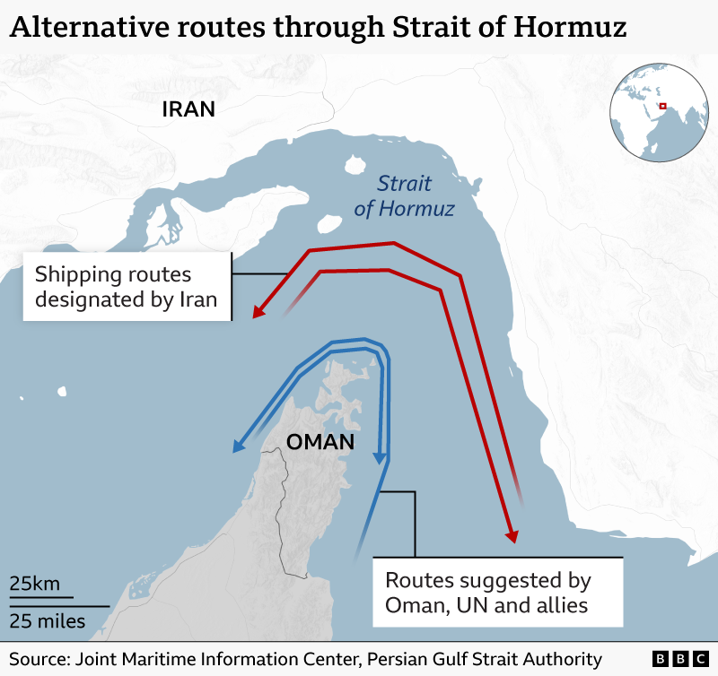 Map of the Strait of Hormuz showing two sets of alternative shipping routes. Red arrows mark shipping lanes designated by Iran, running through the northern part of the strait near the Iranian coast. Blue arrows mark routes suggested by Oman, the UN and allies, running farther south around the coast of Oman. Iran is labelled to the north and Oman to the south. An inset map shows the strait’s location between the Gulf and the Gulf of Oman.