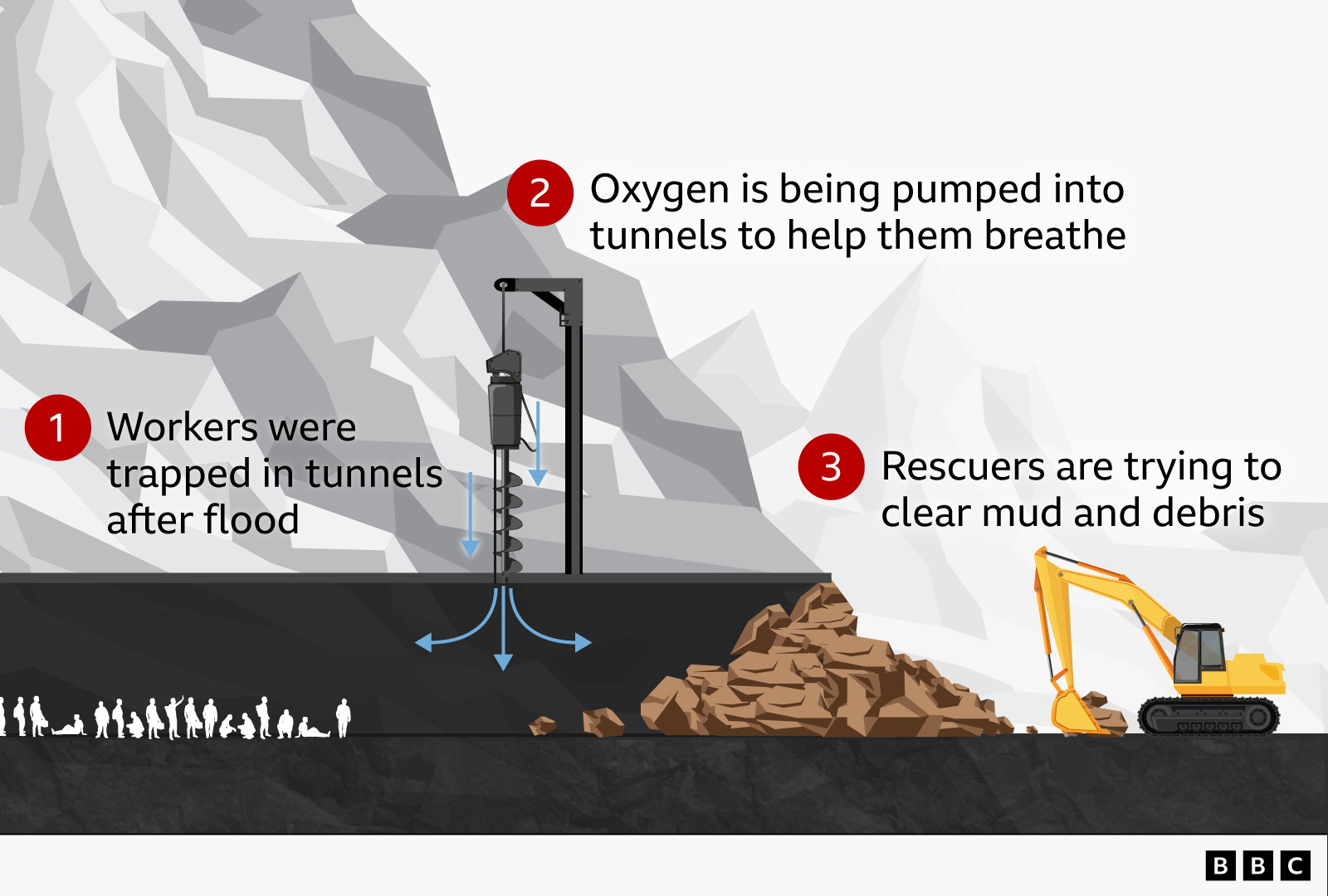 A BBC diagram illustrating (1) workers trapped in tunnels after the flooding (2) oxygen being pumped into the tunnels to help them breathe and (3) rescuers using a bulldozer to clear mud and debris