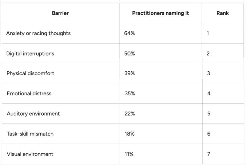 Practitioners Flag Anxiety Ahead of Digital Distraction in Adult Focus Survey 1 ranked multi choice barriers
