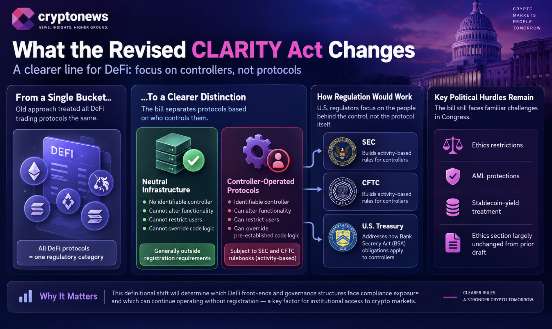 The revised CLARITY Act would regulate identifiable DeFi controllers, while a September 15 Senate vote would only open debate on the bill.