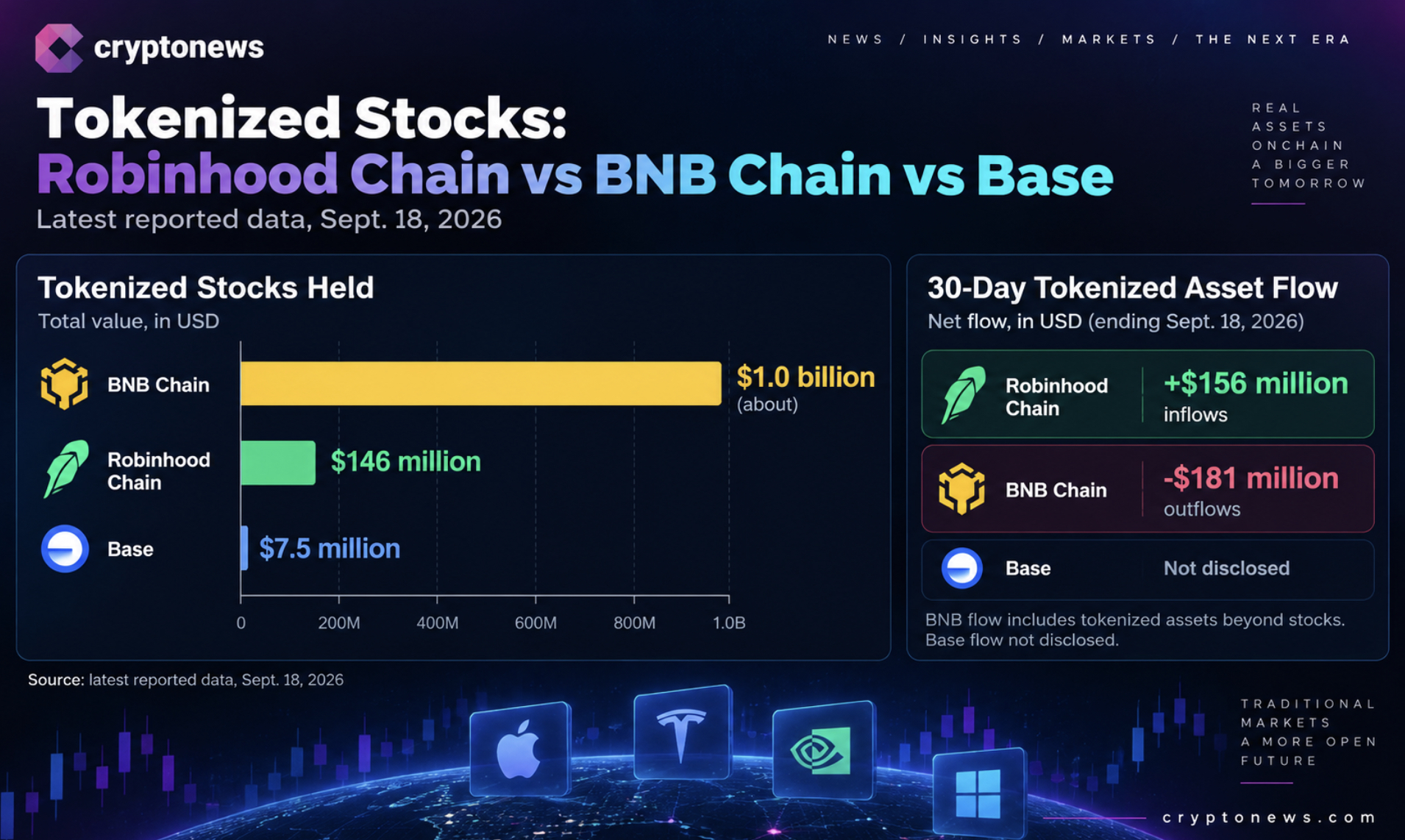 Robinhood crypto chain holds $146 million in tokenized stocks, but activity after the Sept. 29 gas subsidy ends will test its growth.