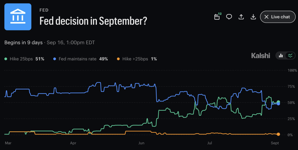 In Trump crypto news, the August jobs report sent BTC below $81K as traders raised rate-hike bets, as the President puts pressure on the Fed