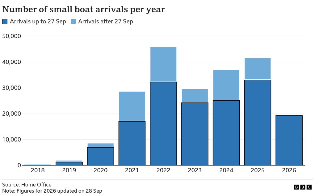A bar chart of the total number of people arriving in the UK by small boat each year since 2018. Each bar is split to show arrivals up to 27 Sep and arrivals after that date. Total arrivals by year were as follows: 2018: 299, 2019: 1,843, 2020: 8,462, 2021: 28,526, 2022: 45,755, 2023: 29,437, 2024: 36,816, 2025: 41,472. So far in 2026, 19,135 people have arrived by small boat, as of 27 Sep. This is the fifth highest total for the years shown, by the same point in the year.