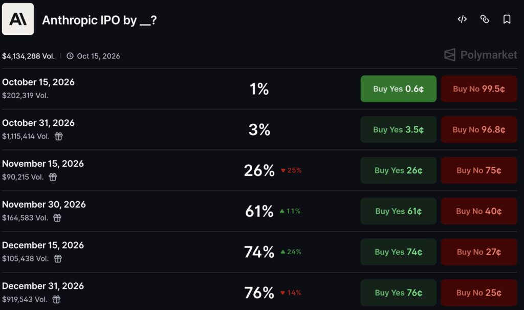 Anthropic IPO Polymarket odds for a year-end 2026 IPO sit at 82%, with November earmarked as the most likely month